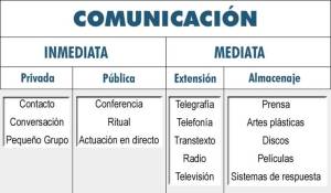 Categorías de comunicación (John Ciampa)